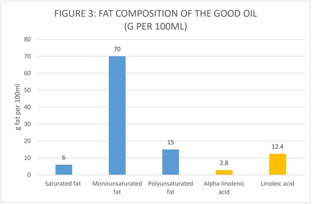 good-oil-fat-composition