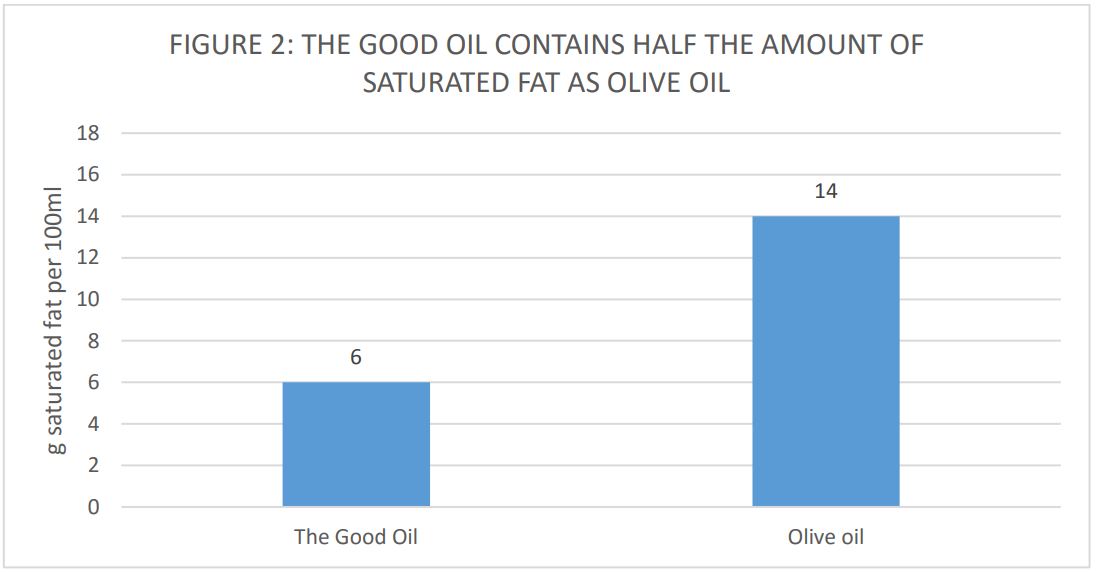 good-oil-fat